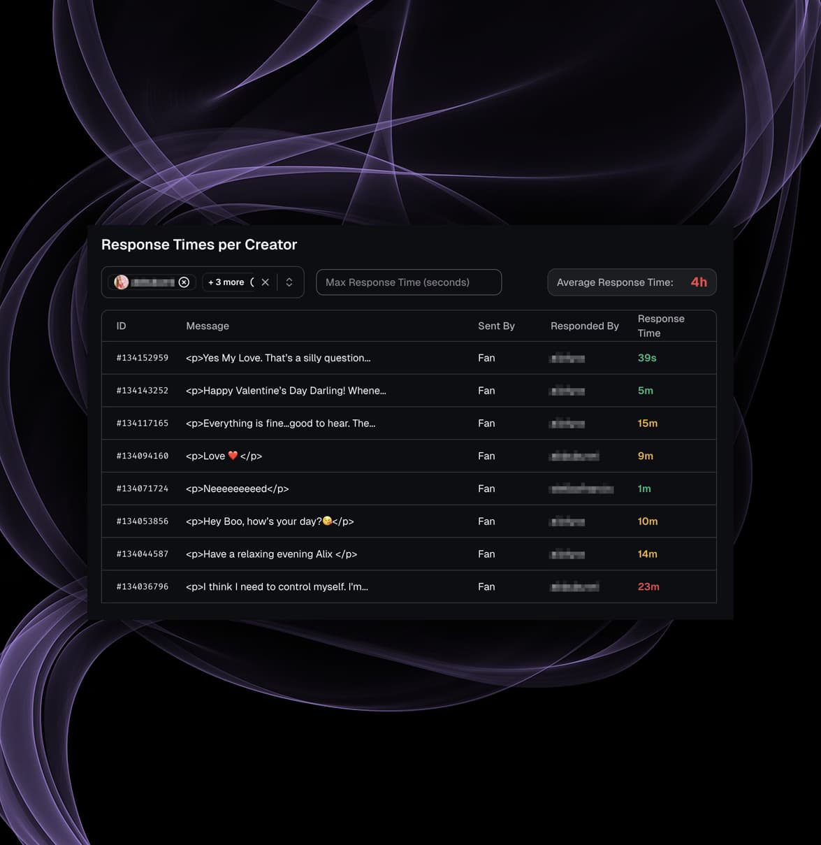 Per-creator response time breakdown with chatter performance and average response metrics