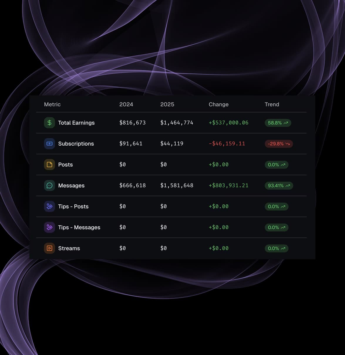 Quick-toggle metric filters for executive-level Fansly performance review